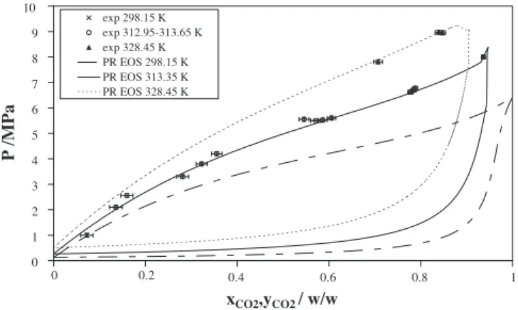 FIGURE 7. Experimental (°) and calculated with PR EoS () and LKP EoS (j) saturated liquid density for the (CO 2 + appNO 2 ) system at temperatures between 312.95 K and 313.65 K.