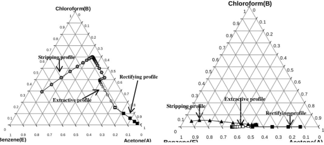 Fig. 3 concerns an acetone (A) distillate. As expected from the infinite reflux analysis there exists a maximum value  for F E  above which the process is unfeasible