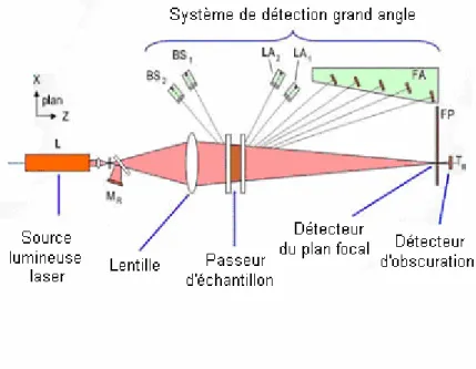 Figure 2.1 : Disposition classique d’un instrument de mesure par diffraction laser 