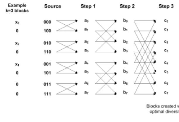Fig. 1. The FFT computation graph for 8 elements