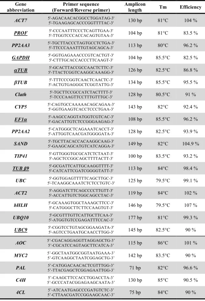 Table 5: Primer sequences used for amplification of reference genes and genes of interest,  amplicon length, melting temperature and PCR efficiency