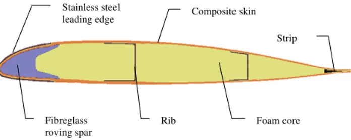 Fig. 2. Fatigue specimen test characteristics.