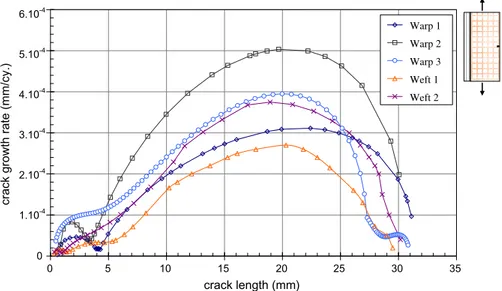 Fig. 6. Crack growth rates versus crack length in warp [0] 2 and weft [90] 2 laminates in samples of 50 mm width.