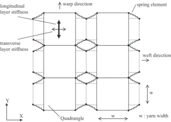 Fig. 1. 1D modelling approach for a woven ply.