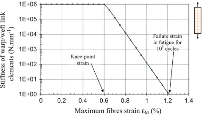 Fig. 7. Fatigue stiffness degradation of links elements vs. maximum fatigue strain of fibres.