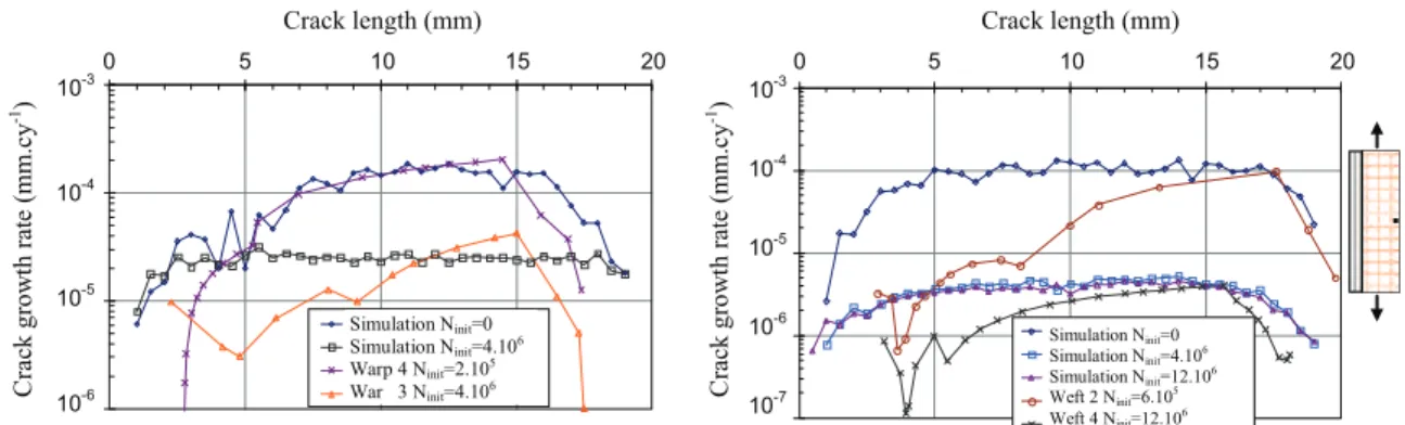 Fig. 9. Simulated crack growth rates in warp (a) and weft (b) laminates of 30 mm width.