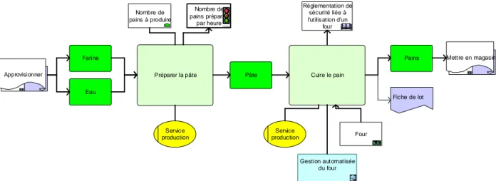 Figure 23 : Exemple de vue orientée flux avec la description de l’activité « Produire » (adapté de  [Carrasco, 2008])
