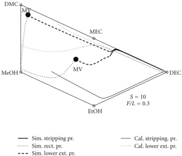 Figure 12: Simulated and calculated profiles at total reflux, at S = 10, and at F w /L = 0.3.