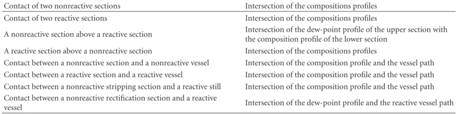 Table 3: Conditions of feasibility at column section junctions [2].