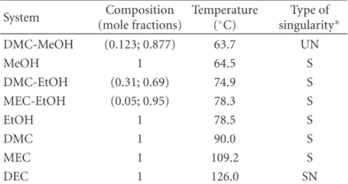 Table 6: VLE singularities in the system of MeOH, EtOH, DMC, MEC, and DEC.