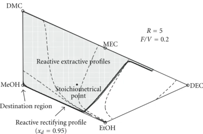 Figure 7: Reactive extractive profiles at S = 10 and at F w /L = 0.3.