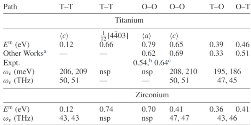 Table 11. Migration and zero point energies of each path for hcp-Ti and hcp-Zr [52]. ‘nsp’ indicates that the configuration does not correspond to a saddle point.