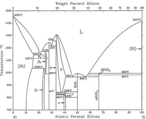 Fig. 1. Ni–Si phase diagram from Massalski [3].