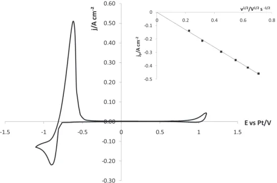 Fig. 1. Cyclic voltammogram of LiF–KF–K 2 SiF 6 (9.9 × 10 −2 mol kg −1 ); Working electrode: Ag; Auxiliary el.: vitreous carbon; Reference el.: Pt; Scan rate = 100 mV s −1 ; t = 800 ◦ C / Inset: Linear relationship of Si(IV) reduction peak current density 