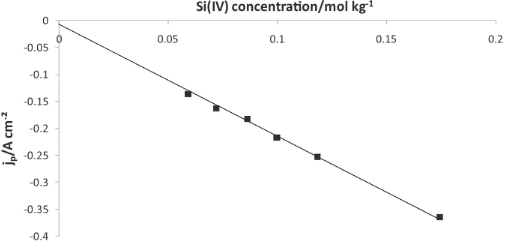 Fig. 2. Linear relationship between reduction peak current density and Si(IV) concentration in the bath measured by ICP; Working electrode: Ag; Auxiliary el.: vitreous carbon; Reference el.: Pt; Scan rate = 100 mV s −1 ; t = 800 ◦ C.