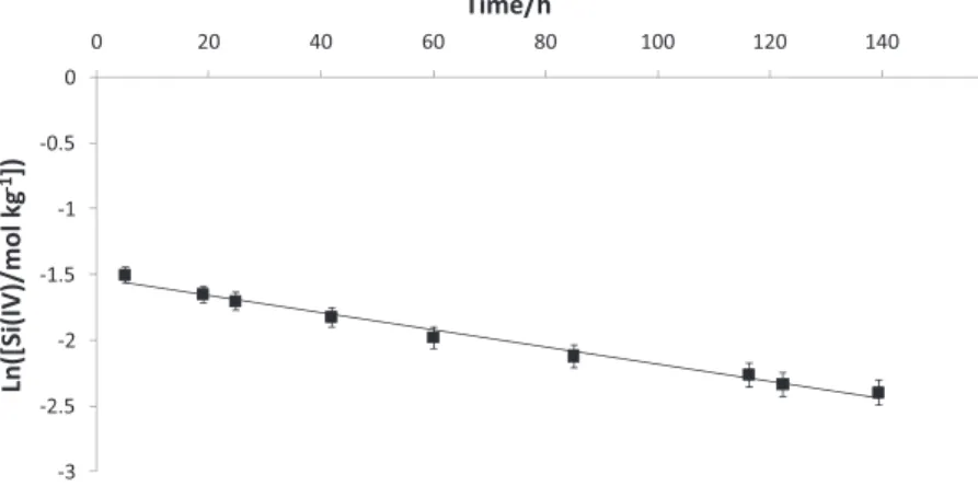 Fig. 4. Evolution of the silicon reduction peak current density vs. time after an addition of K 2 SiF 6 at t = 0; Working electrode: Ag; Auxiliary el.: vitreous carbon;