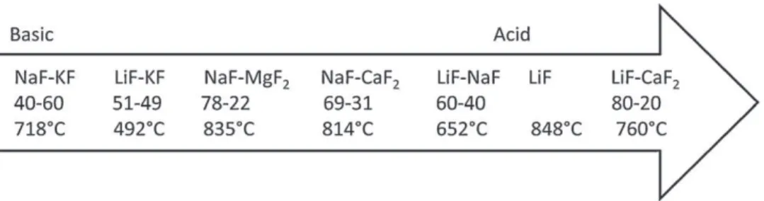 Fig. 8. Qualitative fluoroacidity scale of the eutectics of different baths; 1st line: fluorides eutectics; 2nd line: mixture composition; 3rd line: liquidus temperature.