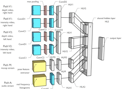 Figure 2.22 – The single-scale multi-modal deep learning framework from Neverova et al