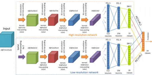 Figure 2.23 – The 3DCNN architecture classifier from Molchanov et al. [93]. The inputs of the classifier were stacked image gradients and depth values