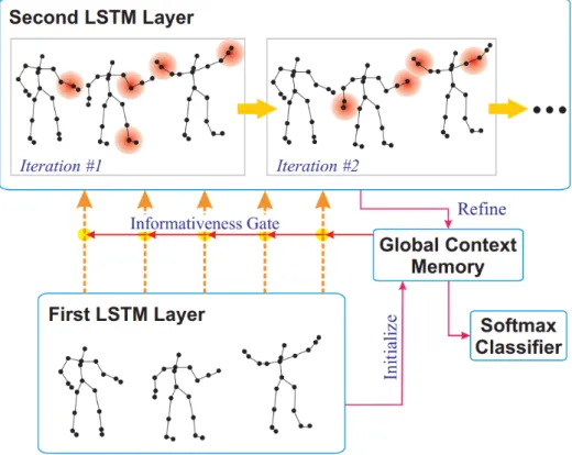 Figure 2.26 – An illustration of the global context-aware attention LSTM network pro- pro-posed by Liu et al