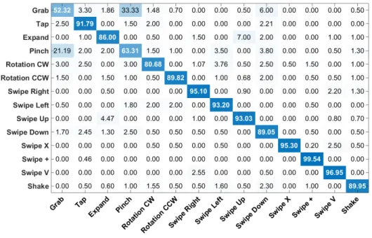 Figure 3.10 – The confusion matrix of the proposed approach for the DHG-14 dataset.