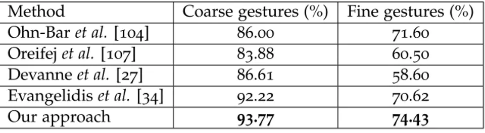 Table 3.7 – Accuracy comparison for coarse / fine gestures of the DHG-14 dataset.