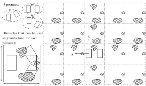 Fig. 2.6: We consider a 2-counter machine with 3 states p 0 , p 1 and p 2 , and guards φ p 0 (x, y) = (x = 0 ∧ y = 0), φ p 1 (x, y) = (x 6= 0 ∧ y 6= 0), and φ p 2 (x, y) = (x = 0).