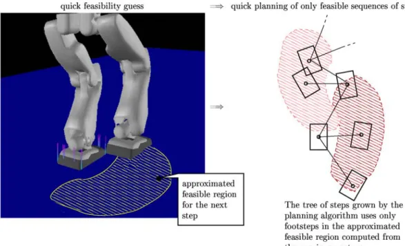 Fig. 3.1: From quick feasibility guess to fast and safe footsteps planning.