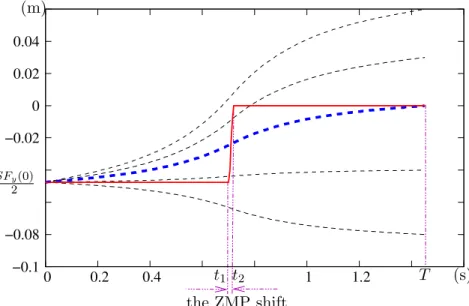 Fig. 4.2: We consider the upward half-step of Fig. 4.1, and show the corresponding ZMP trajectory along the y-axis: p y (t) (solid line)