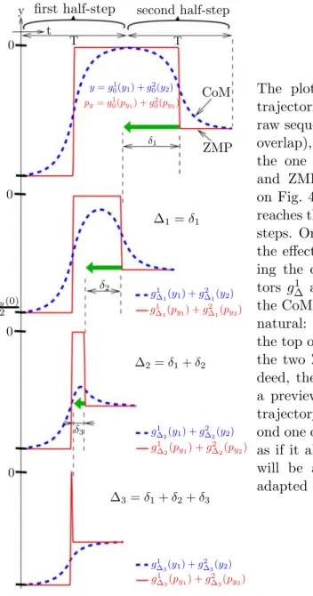 Fig. 4.4: Progressively increasing the overlap between two half-steps.