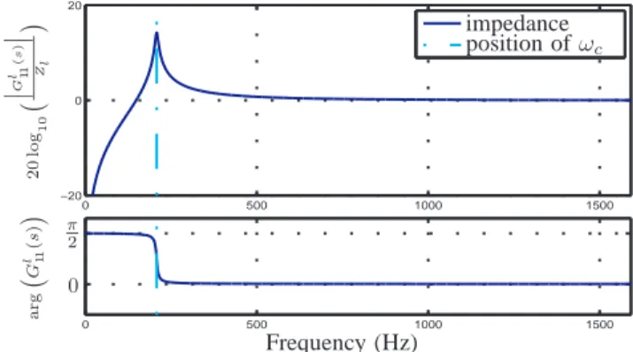 Fig. 8. Impedance of semi-infinite piece of pipe, G l 11 (s = 2iπf ) for r l = 5 mm, Υ = 15 m −2 , ε = 0.0525 m − 12 , ζ l = 0 m −1 .