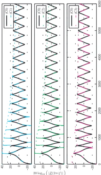 Fig. 15. Comparisons between the goal impedance Z goal and impedances obtained from (M1), (M2) and (M3)