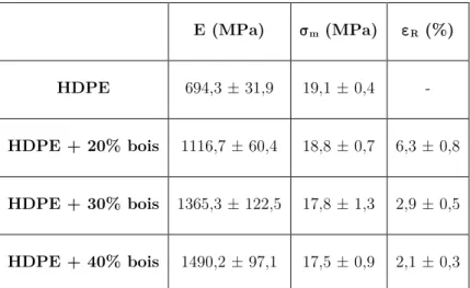 Tableau I-6 Propriétés du biocomposite HDPE-bois selon Bengtsson et al. (2005) 
