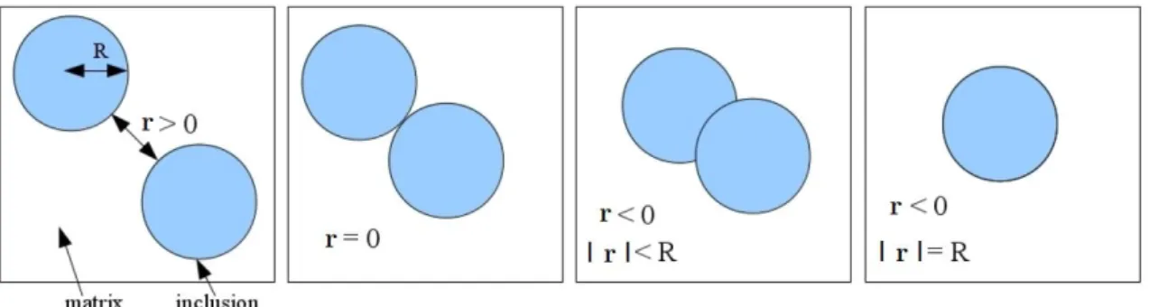 Figure II-3 Différentes positions de deux particules de rayon R et de distance de  répulsion a selon El Moumen et al