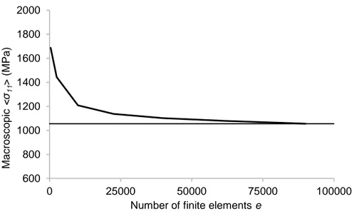 Figure II-7 Evolution de 〈σ 11 〉 en fonction du nombre d’éléments finis 