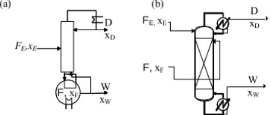 Figure 1. Extractive distillation column: (a) batch  process and (b) Double-feed continuous process 