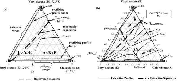 Figure 2.  Feasibility analysis of the separation of chloroform-vinyl acetate using butyl acetate at infinite reflux ratio: (a) residue curve map (rcm) and (b)  extractive composition profile map at F E /V> (F E /V) max 