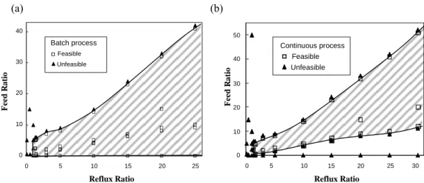 Figure 3. Feed ratio F E /F as a function of the reflux ratio to recover chloroform (A) at x F  = {0.9, 0.1, 0}: (a) batch extractive distillation (b) continuous  extractive distillation   01020304050 0 3 6 9 12 15 18 21 24 27 30 33 36 39 Reflux Ratio Feas