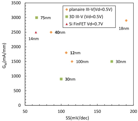 Figure 28: Comparison of G M  versus SS for L G<12-100nm)  for state of art MOSFET  reported in this work