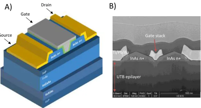 Figure  52:  Illustration  (A)  and  cross  section  STEM  image  (B)  of  the  completed  UTB  InAs  MOSFET  with  selectively raised InAs n+ S/D 
