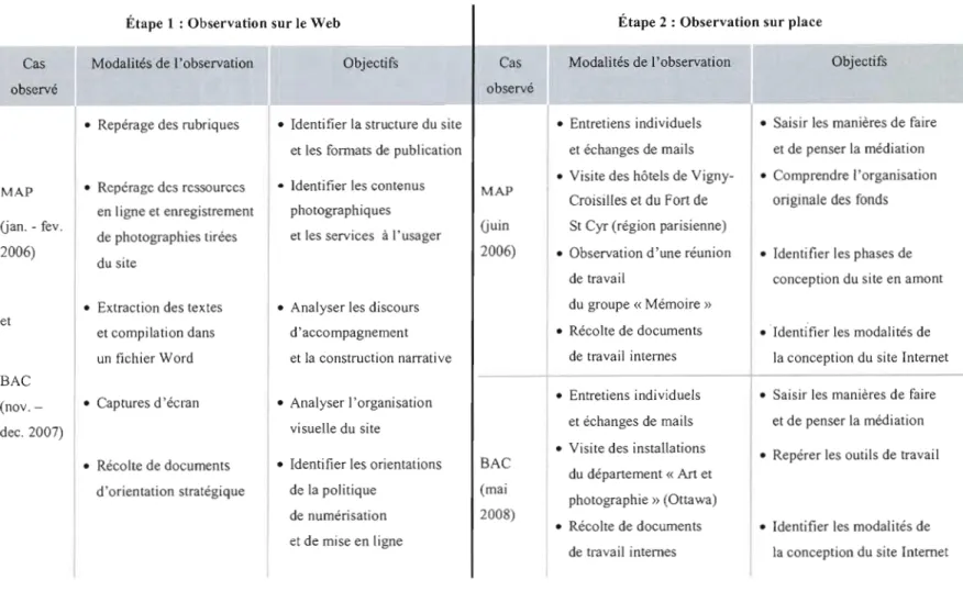 Tableau 6  :  Étapes de la  récolte des données 