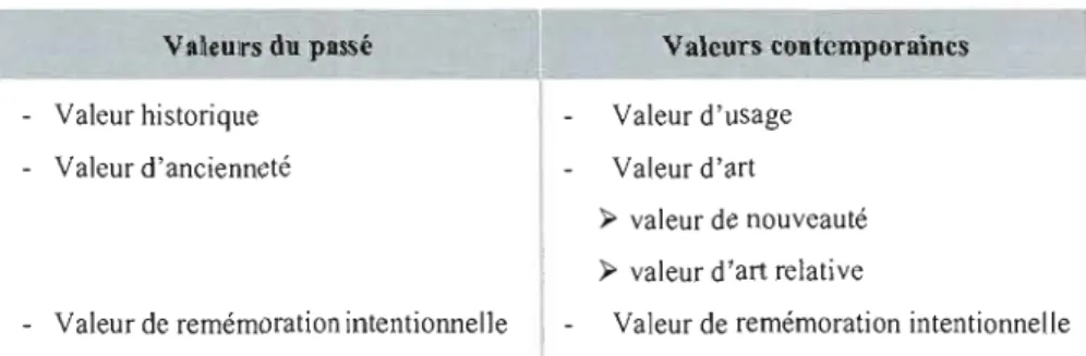 Tableau 3: Synthèse du système de  valeurs d'A. Riegl  (à  partir de J. Davallon, 2006) 