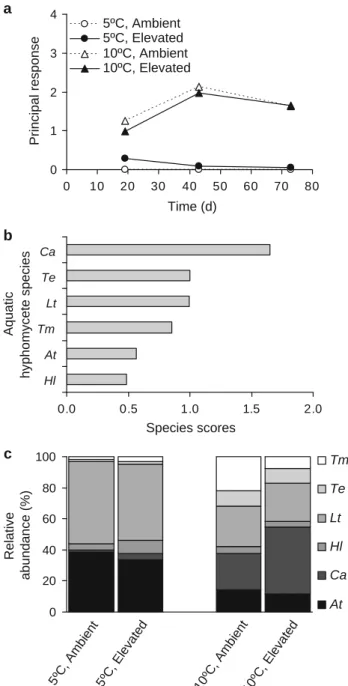 Fig. 3 a Principal response curves for aquatic hyphomycetes assem- assem-blages associated with alder discs produced under ambient or elevated CO 2 concentrations and incubated in microcosms at 5 and 10°C for 73 days, b species scores (the higher the score