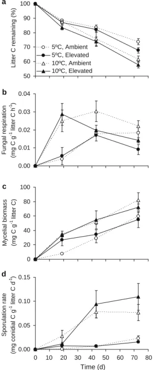 Fig. 1 Remaining alder leaf litter mass (a), fungal respiration rate (b), mycelial biomass (c), sporulation rate (d) associated with alder discs produced under ambient (present CO 2 level: 380 ppm) or elevated (predicted CO 2 level by 2050: 580 ppm) CO 2 c