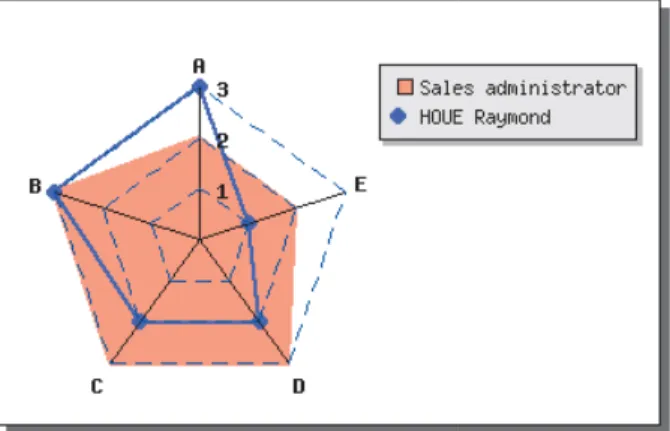 Fig. 2: Graphical analysis of competences However, while addressing a real problem, not  necessarily  have  precise/numerical pie information