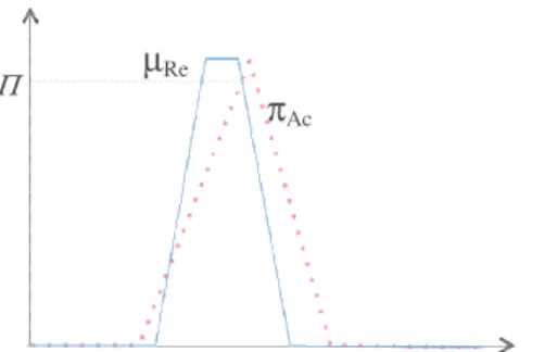 Fig. 4: Calculation of the possibility degree