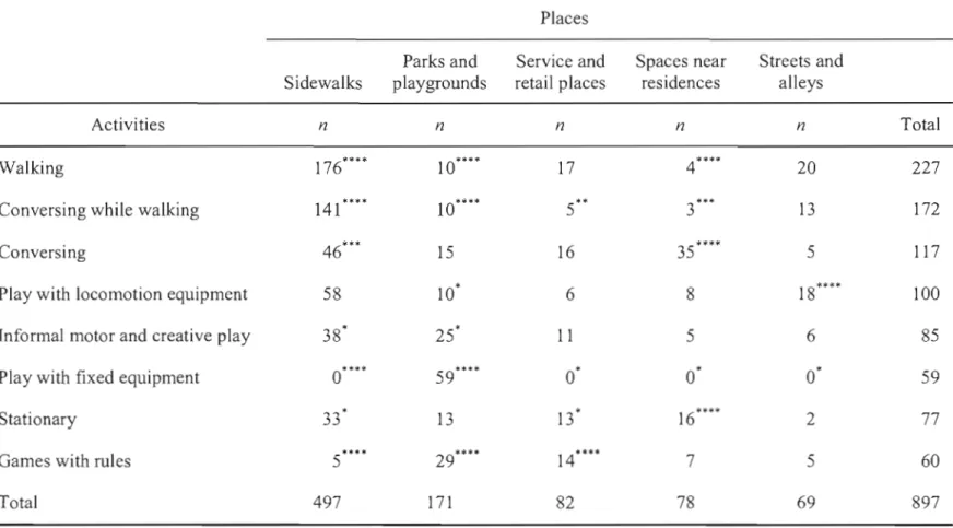 Table 3.3  Numbers and adjusted z scores of places used and activities engaged in 