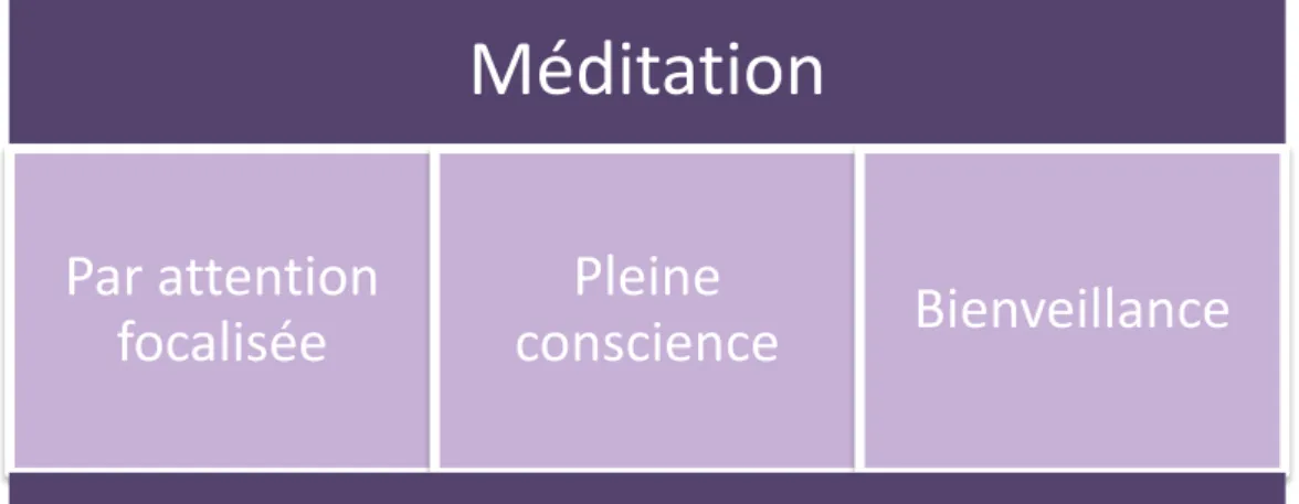 Figure 4 : Les 3 principaux types de méditation, schéma personnel. 
