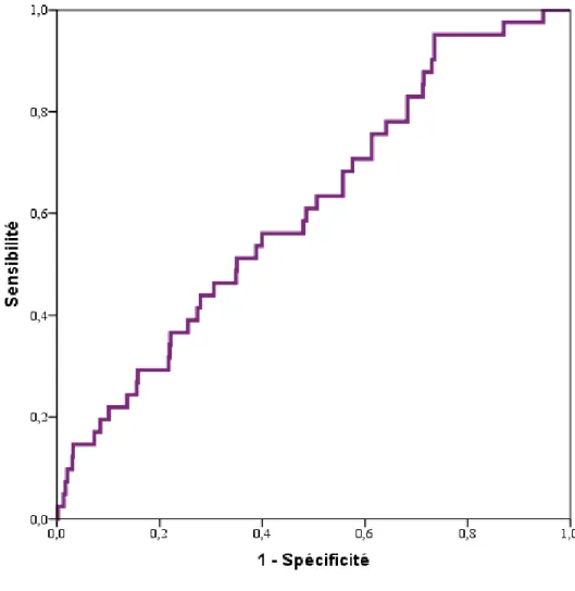 Figure 4 : Courbe ROC de la performance pronostique du delta TnT-Hs à  prédire l’apparition d’un MACE