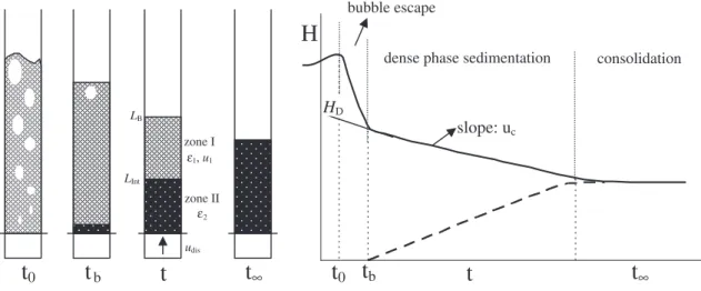 Fig. 1. Typical stages and analysis of Geldart-A FCC catalyst deﬂuidisation curve: schematic of the 2-front solid displacement during deﬂuidisation [13].